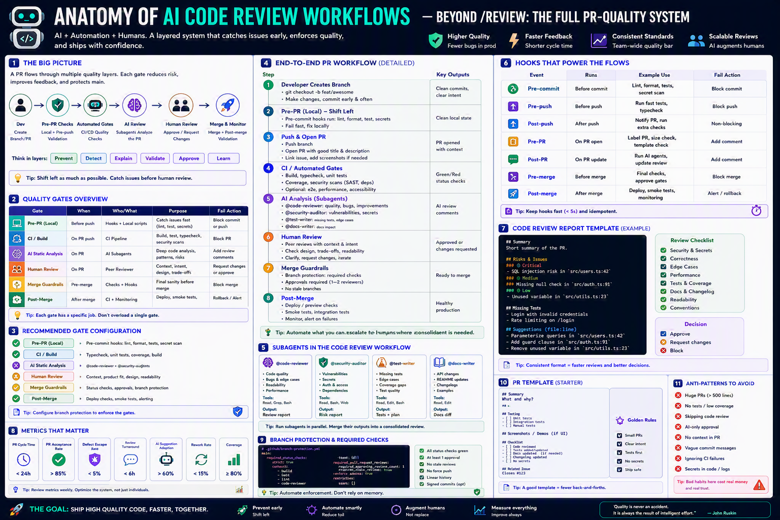 Code Review