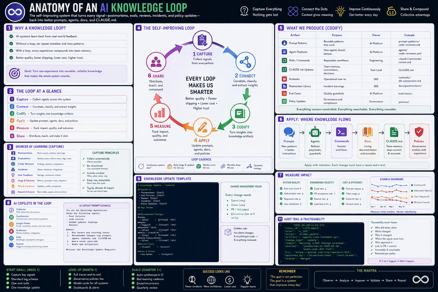 Knowledge Loop