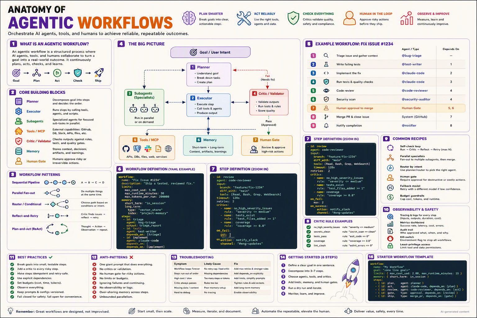 Poster: Anatomy of Agentic Workflows